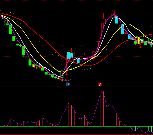 ͨMACDָ깫ʽ