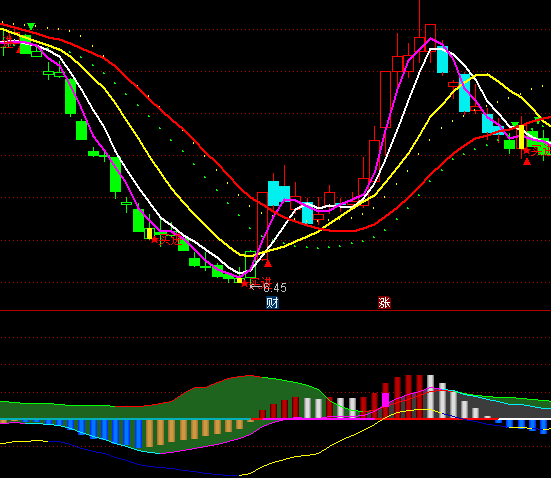 ͨŹ+MACDָ깫ʽ