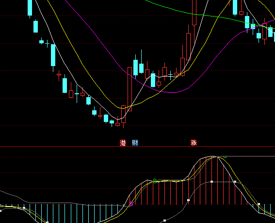 ͨMACDָ깫ʽ