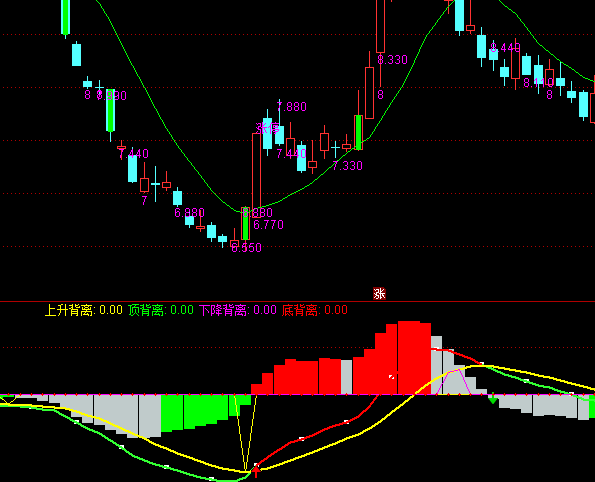 ͨMACD+KDJ+RSIָ깫ʽ