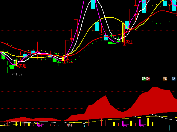 ͨMACDָ깫ʽ