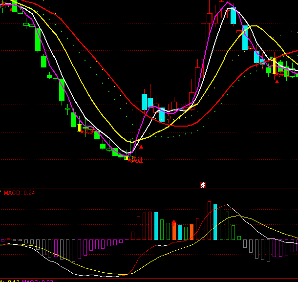 ͨMACDָ깫ʽ