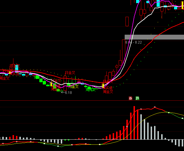 ͨѤMACDָ깫ʽ