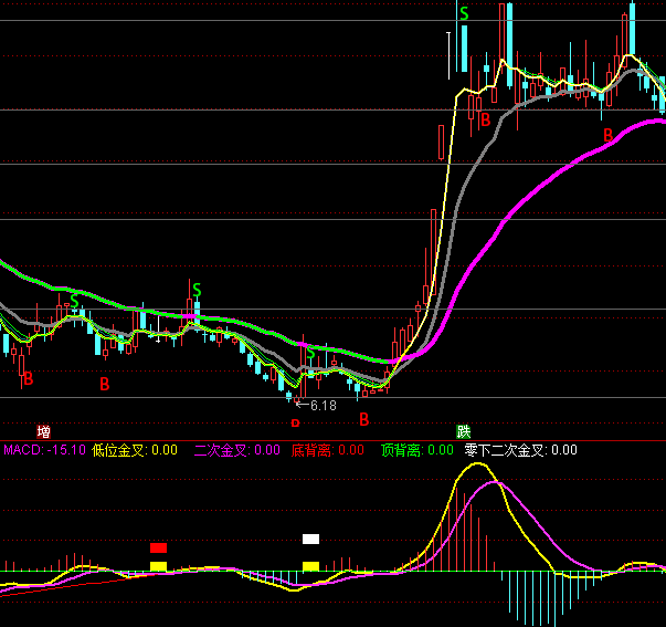 ͨ���ų�ǰMACD׽ţ��ָ�깫ʽ