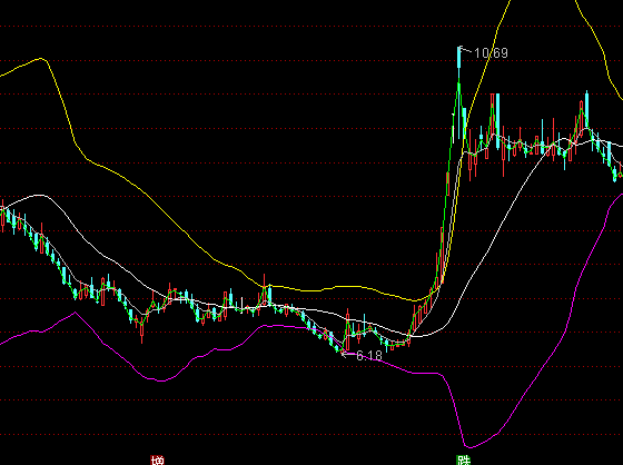 ͨ����ϵͳBOLL-M�����Թ�ϵ��ͼָ�깫ʽ