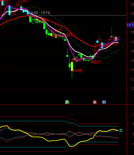 ͨ���Ź���MACDָ�깫ʽ