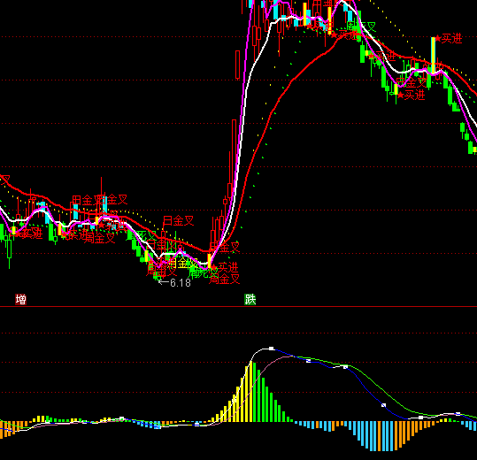 ͨ���ŸĽ�MACDָ�깫ʽ