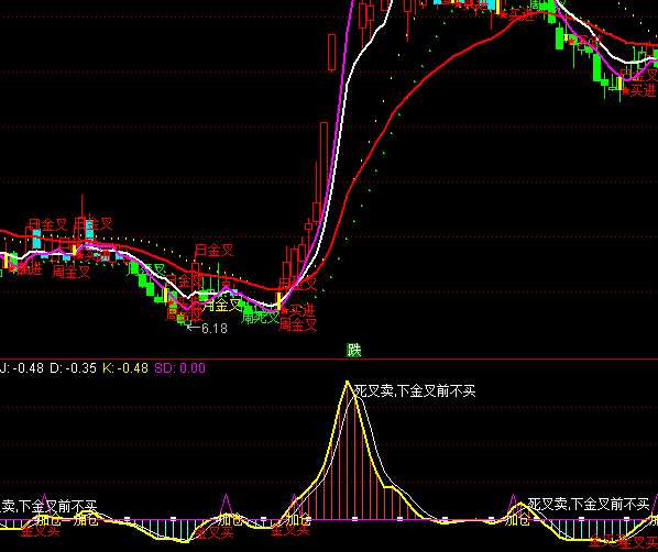 ͨ�������ͺ��KDJָ�깫ʽ