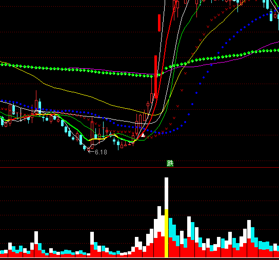 通达信五彩换手量成交量分析指标公式