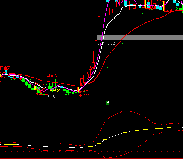 ͨ���Ż���MACDָ�깫ʽ