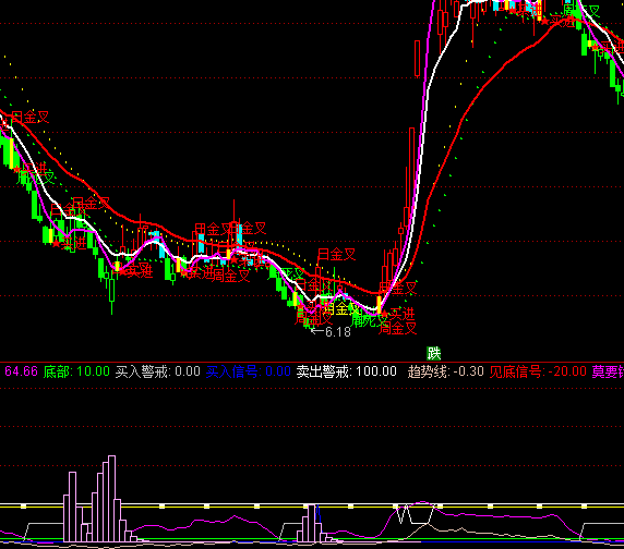 通达信莫要错失机会买点吸筹指标公式