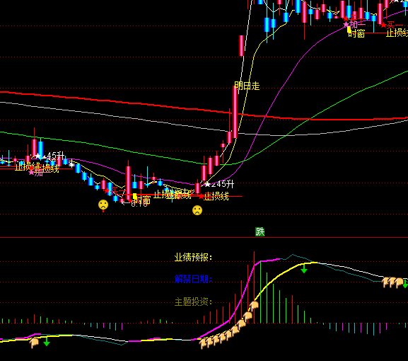 ͨ����������MACDָ�깫ʽ