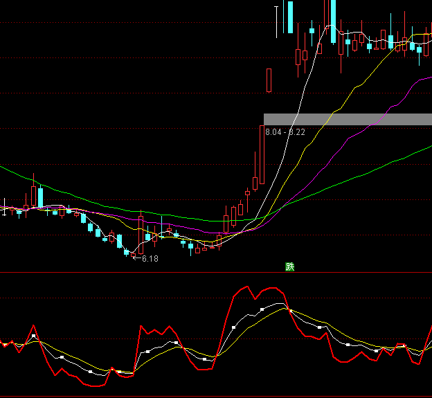 ͨ�����Ż�KDJָ�깫ʽ