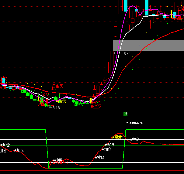 ͨ���Ž��ּӲ�������ʾָ�깫ʽ