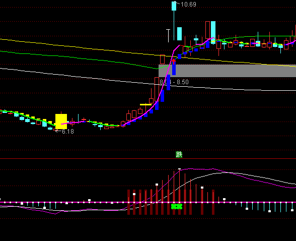 ͨ���Ÿ���MACDָ�깫ʽ