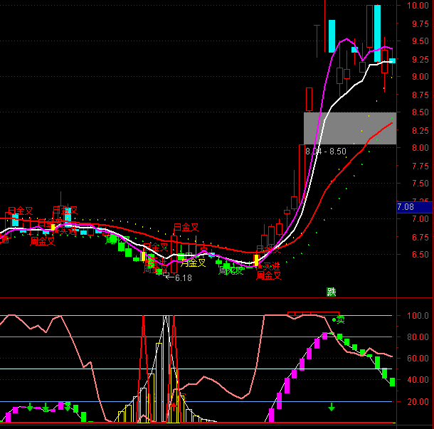 ͨ���Ŷ�������ָ�깫ʽ