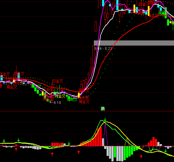 ͨ�����ں�MACDָ�깫ʽ