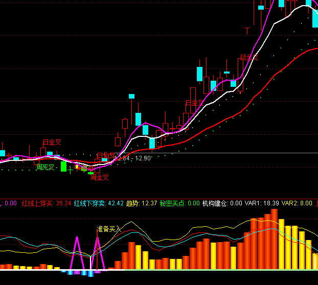ͨ���Ÿ�ׯ����+MACD+׼������+����ָ�깫ʽ