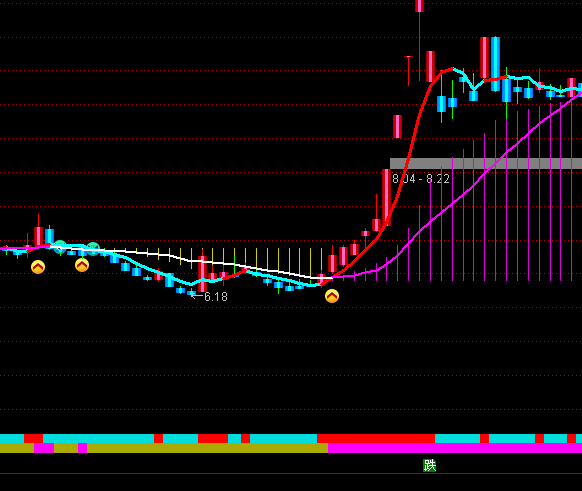 通达信均线阶梯彩条主图指标公式