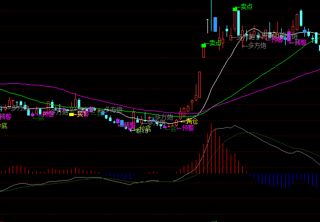 ͨ����쳲�����+MACD��ͼָ�깫ʽ