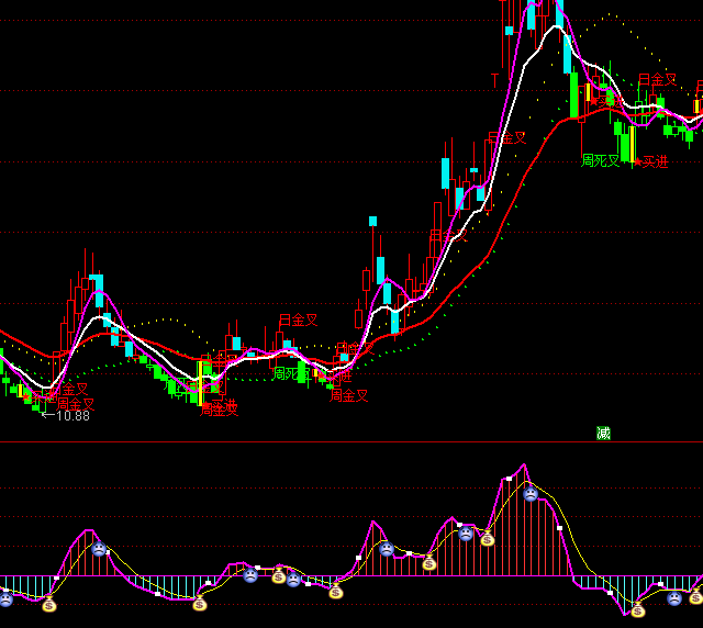 ͨ���ź���MACDָ�깫ʽ