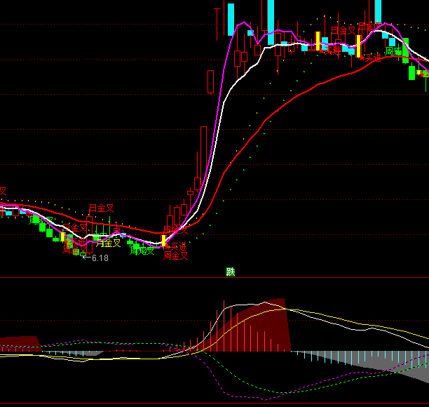 ͨ��������˫��MACDָ�깫ʽ