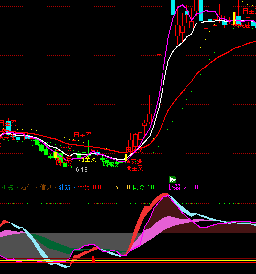 ͨ�������ð��KDJָ�깫ʽ