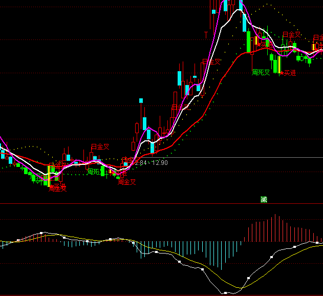 ͨ���ŷ���MACDָ�깫ʽ