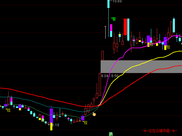 ͨ�����ƶ�K����ͼ����ϵͳָ�깫ʽ