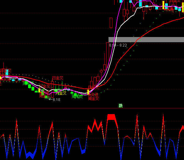 通达信特别版DDZ指标公式