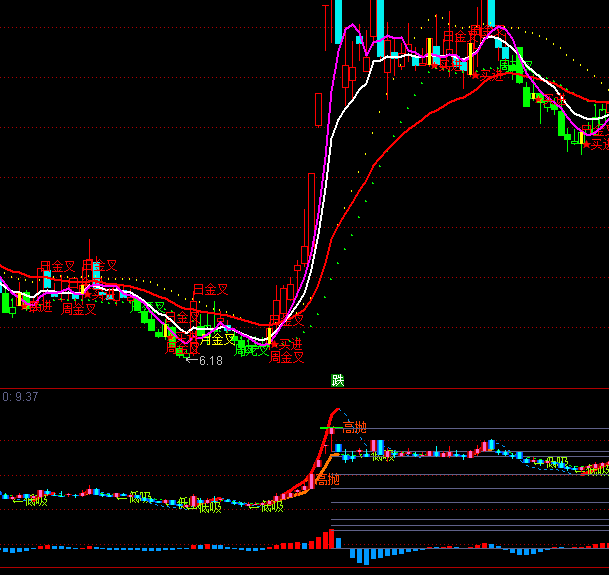 ͨ����MACD��ָ�깫ʽ