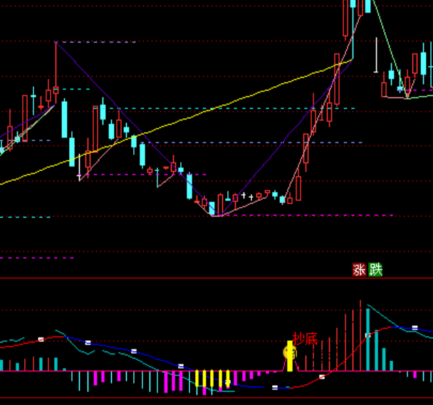 ͨ�����沨����MACDϵͳָ�깫ʽ